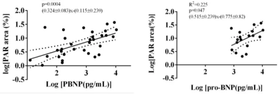 Figure 8: Linear regression of pro-BNP and leukocyte PARylation 