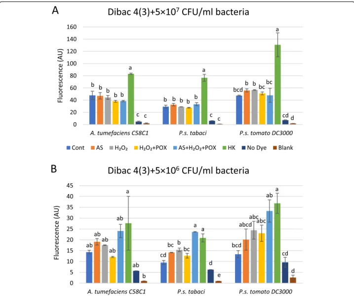 Fig. 6 Dependence of bacterial membrane depolarisation on bacterial density after treatment with oxidized AS