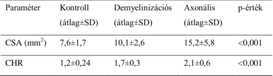 1. táblázat. A nervus ulnaris paraméterei a kontroll csoportban és a  betegcsoportokban  Paraméter  Kontroll  (átlag±SD)  Demyelinizációs (átlag±SD)  Axonális  (átlag±SD)  p-érték  CSA (mm 2 )  7,6±1,7  10,1±2,6  15,2±5,8  &lt;0,001  CHR  1,2±0,24  1,7±0,3