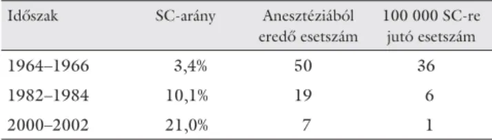 2. táblázat Anesztéziára visszavezethető direkt anyai halálozás