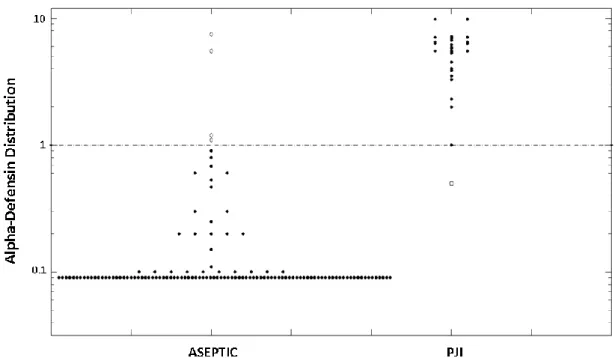 2. ábra: Szinoviális folyadékból kimutatott alfa defenzin értékek logaritmikus koordináta rendszerben ábrázolva  aszeptikus  revíziók  (aseptic)  és  periprotetikus  infekció  miatt  végzett  szeptikus  revíziók  (PJI)  eseteiben