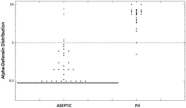 Figure  2:  Synovial  fluid  Alpha-Defensin  values  (logarithmic  scale)  for  aseptic  and  PJI  patients  are  shown  separately
