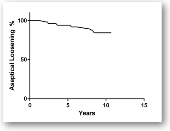 Figure 4: Survival analysis of one-stage septic exchange of infected total knee arthroplasty, aseptic revision due  to  implant  loosening  as  an  end-point