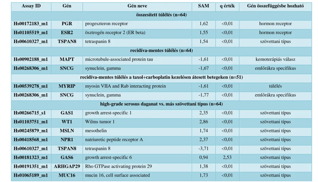 8. táblázat: Azon gének, melyek az RT-PCR vizsgálatok alapján képesek a túlélés és a szövettani típusok meghatározására