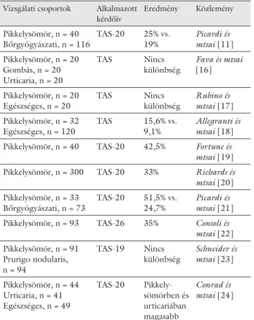 1. táblázat Az alexithymia és a pikkelysömör kapcsolatát vizsgáló tanulmá- tanulmá-nyok eredményeinek bemutatása