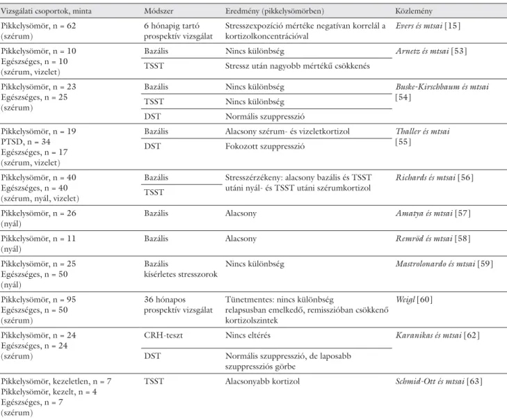 3. táblázat A pikkelysömörös betegekben a hypothalamo-hypophiseo-adrenalis tengelyt vizsgáló tanulmányok eredményeinek bemutatása