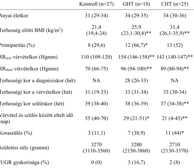 1. táblázat. A tanulmányban részt vevő egészséges kontroll várandósok és gesztációs  hipertóniás (GHT), valamint krónikus hipertóniás (CHT) betegek klinikai jellemzői