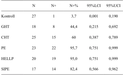 Az 1. táblázat mutatja be, hogy a praeeclampsia, rárakódásos praeeclampsia  és  HELLP-szindróma  csoportokból  összesen  öt  gravida  esetében  adott  negatív eredményt a PlGF-teszt