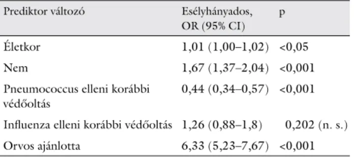 1. ábra Pneumococcus elleni védőoltást kérő páciensek aránya a tájé- tájé-koztatás függvényében
