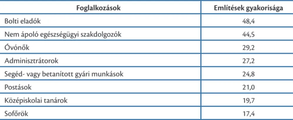 7. táblázat Ön szerint mely más foglalkozási csoport(ok) áll(nak) Magyarországon megbecsültség (jövedelem, presztízs, hatalom, társadalmi hasznosság) szempontjából összességében nagyon közel az ápolókhoz?