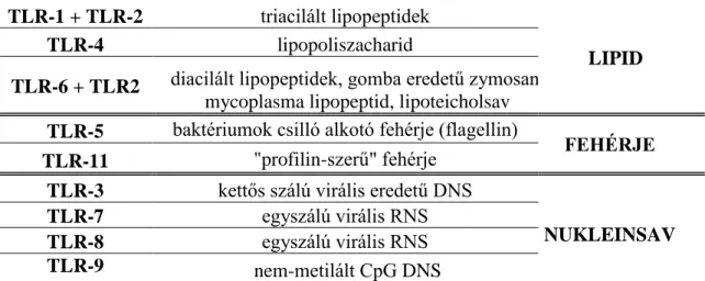 1. táblázat A humán toll-like receptor altípusai és exogén ligandjai. Forrás: Athina S, Front