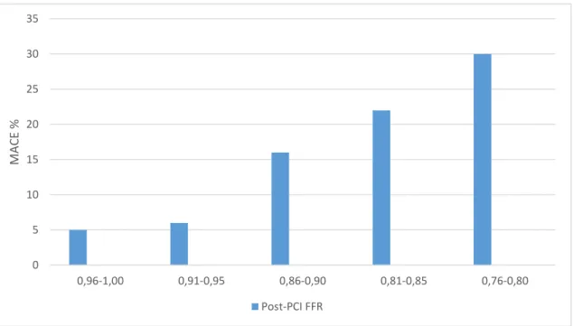 Az egyes post-PCI FFR kategóriákban előforduló eseményeket az 1. táblázat részletezi. 