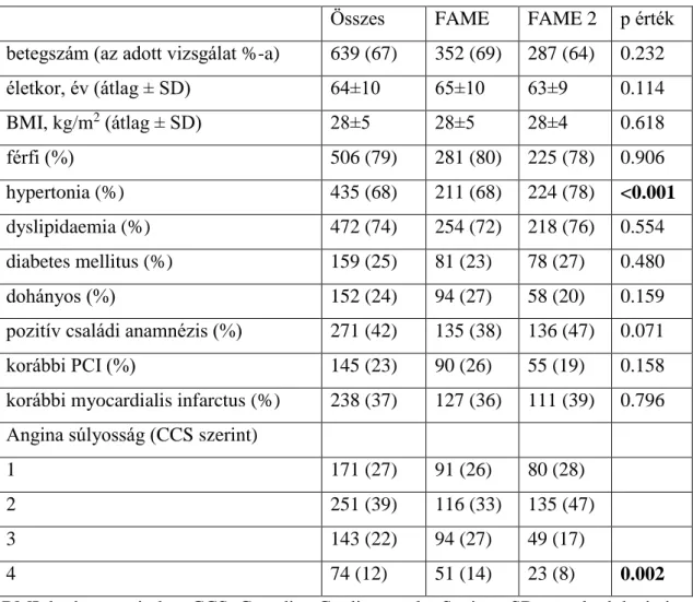 táblázat foglalja össze. A FAME és a FAME 2 vizsgálatból “érkező” betegek jellemzői  nagyban hasonlítanak egymásra, szignifikáns különbség csak abban mutatkozott, hogy a  FAME 2-ből “érkezők” közötti gyakoribb volt a hypertonia, ill