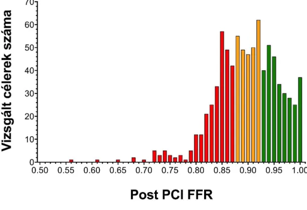 5. ábra. A post-PCI FFR értékek eloszlása. Pirossal az alsó (&lt;0.88), sárgával a középső  (0.88-0.92), zölddel a felső (&gt;0.92) tercilist ábrázoltuk
