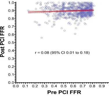 Figure 1. Relationship between pre-PCI FFR and post-PCI FFR  By  computing  standardized  coefficient  in  multiple  regression  analysis, male gender, diabetes mellitus and LAD location were  found  to  be  significant  predictors  of  a  lower  post-PCI 