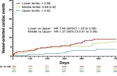 Figure  2.  VOCE  (Vessel-Oriented  Composite  Endpoint)  rates  in the lower, middle and upper tertiles 
