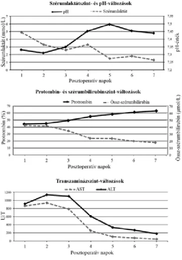 8. ábra A szérumlaktátszint, pH, protrombin-, szérumbilirubin-szint,  illetve transzaminázértékek változásai a posztoperatív napok  függvényében