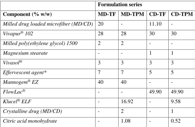 Table 6 Composition of the prepared orodispersible tablets *Equimolar mixture of milled  citric acid anhydrate and sodium bicarbonate 