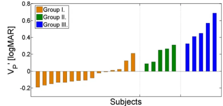 Figure 6. Individual V P 0 visual acuity values resulted by standard ETDRS trials. Subjects are grouped by their refractive power error and arranged in ascending order by their acuity value.
