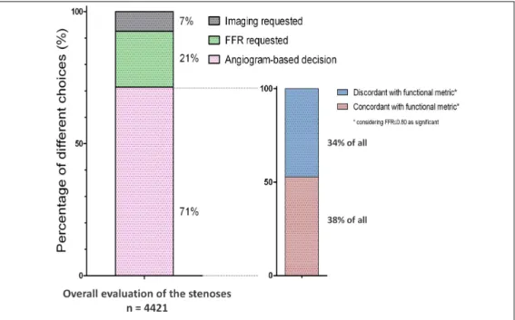 Figure 7 - Distribution of different decisions and the appropriateness of  purely  angiogram-based  decisions  in  International  Survey  on  Interventional  Strategy