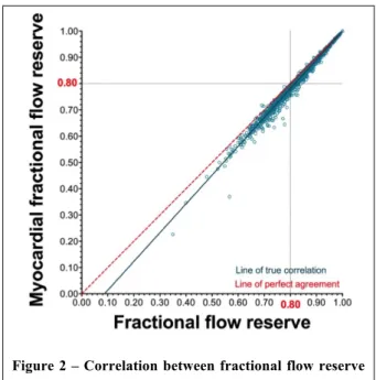 Figure 2 – Correlation between fractional flow reserve  and myocardial fractional flow reserve