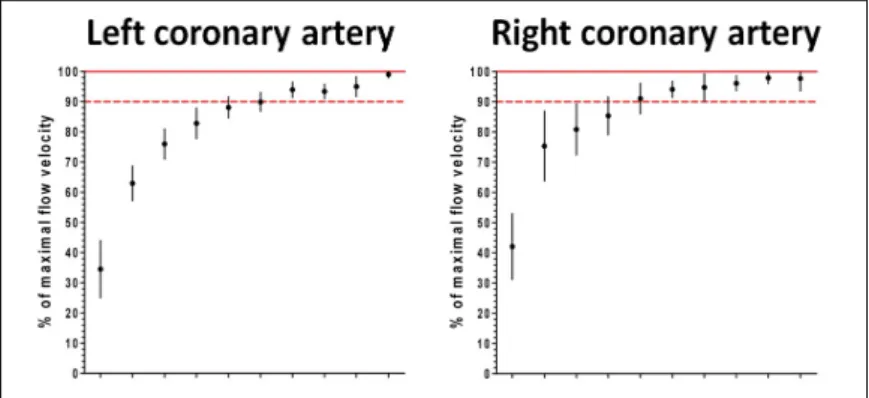 Figure 3 summarizes the dose-response relationships of intracoronary adenosine in  the left- and the right coronary artery