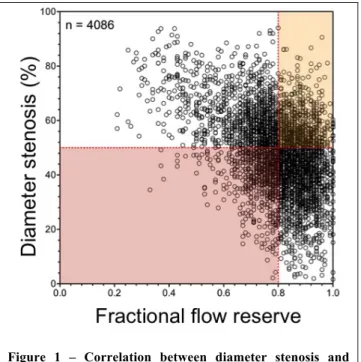 Figure  1  –  Correlation  between  diameter  stenosis  and  fractional flow reserve.  