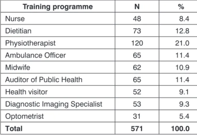Table 1. Distribution by Training Programmes.