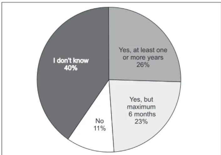 Fig. 3. Are you planning to have work experience as an intern?