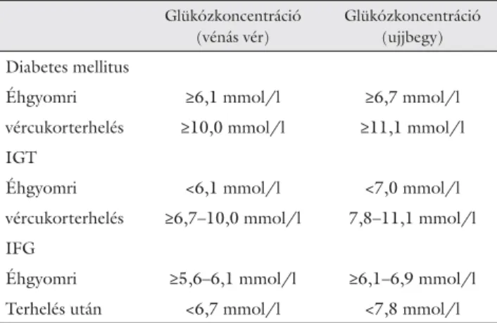 1. táblázat A diabetes mellitus és az oralis glükózterhelés diagnosztikus  értékhatárai Glükózkoncentráció  (vénás vér) Glükózkoncentráció (ujjbegy) Diabetes mellitus