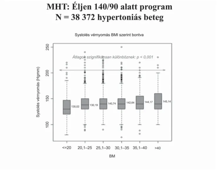 1. ábra A szisztolés vérnyomás és testtömeg összefüggése a Magyar Hy pertonia Társaság (MHT) regisztere alapján (N = esetszám)