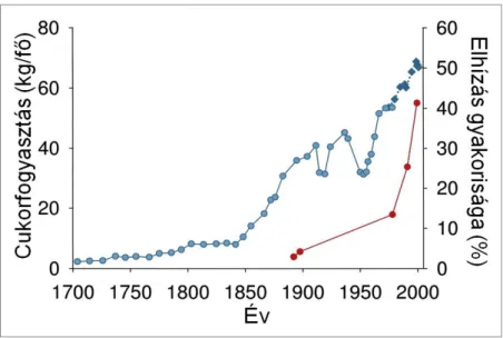 2. ábra Cukorfogyasztás növekedése 1700-1978 az Egyesült Királyságban és 1975- 1975-2000 az Egyesült Államokban (kék), összevetve az elhízás gyakoriságával az USA-ban 
