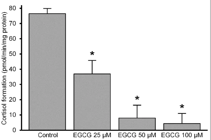 Figure 2 Effect of EGCG on cortisol production in intact microsomes  (mean + SEM; n = 3; **p &lt; 0,01 vs