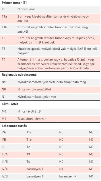 3. TÁBLÁZAT. Child–Pugh-pontszám az NCCN ajánlása nyomán (7)