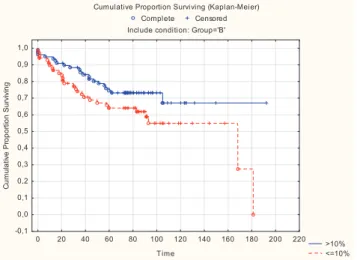 2. ábra. Metasztázismentes túlélés a PgR-expresszió függvé- függvé-nyében a vizsgált LUMB1 alcsoporton belül – 10%-os  határér-tékkel számolva (p = 0,07)
