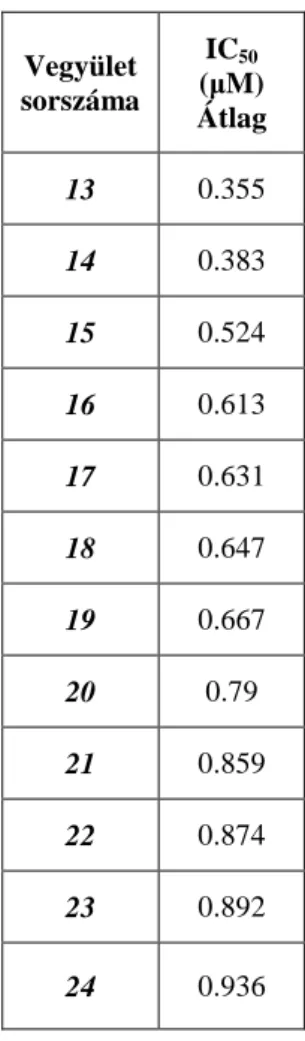 1. táblázat Az el ő sz ű rés során kiválogatott, 1 µM alatti IC 50  értékkel rendelkez ő  PKD1 gátló vegyületek  listája