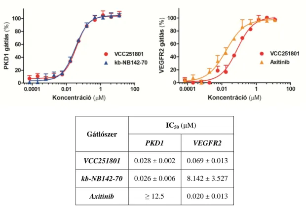 15. ábra A VCC251801 dózisfüggése és az ebb ő l számolt IC 50  értékek rekombináns PKD1 és VEGFR2  enzimeken