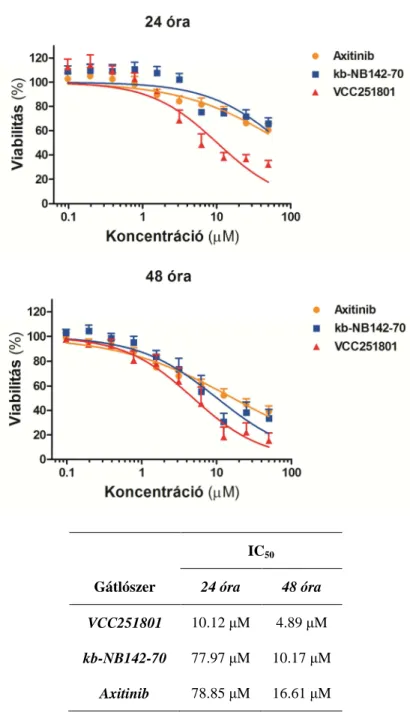 16. ábra A VCC251801 érendotélsejtek viabilitására gyakorolt hatása. A citotoxicitás vizsgálatot MTT  módszerrel  végeztük  el  0,4-50  µM  koncentráció  tartományban,  állandó  0,5%  DMSO  tartalom  mellett  (n≥3)