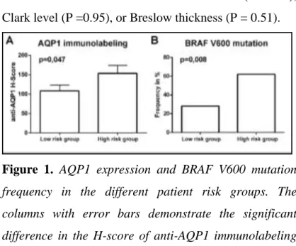 Figure  1.  AQP1  expression  and  BRAF  V600  mutation  frequency  in  the  different  patient  risk  groups