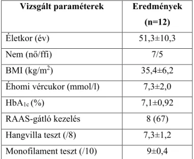 2. táblázat. A vizsgálatban résztvevő betegek klinikai adatai és metabolikus paraméterei