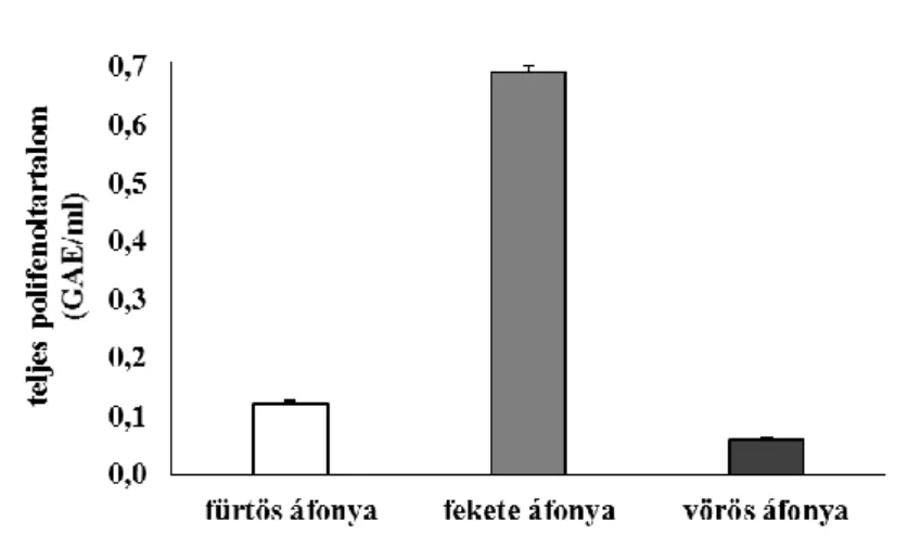 6. ábra. A teljes polifenoltartalom 0,05 g/ml koncentrációjú áfonyamintákban (átlag +  szórás) 