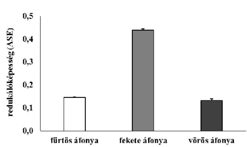 8. ábra A redukálóképesség 0,025 g/ml koncentrációjú áfonyamintákban (átlag + szórás)  Mintánként két párhuzamost mértünk