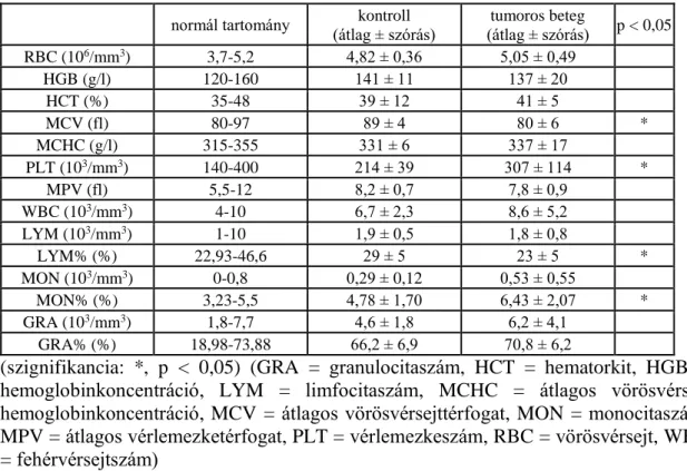 8. táblázat. A vizsgálatba bevont betegek (N = 12) és kontrollok (N = 13) között  mért  redoxi értékek és kötött HCHO-szintek 