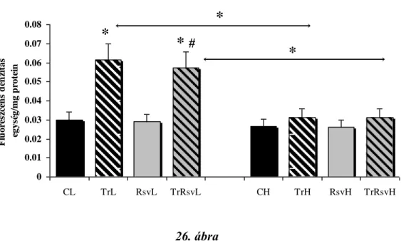állatoknál ez a növekedés nem volt szignifikáns (26. ábra). 