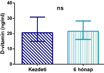 10. ábra A D-vitamin szintek változása hat hónap CRT után 