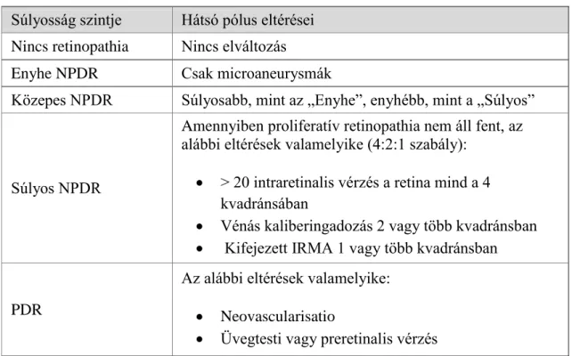 2. táblázat A diabeteses retinopathia osztályozása  Súlyosság szintje  Hátsó pólus eltérései  Nincs retinopathia  Nincs elváltozás 