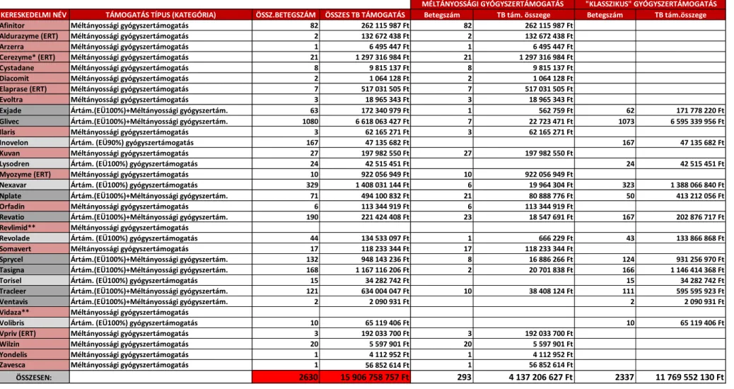 4. táblázat: Betegszámok, költségadatok GYÓGYSZER ÁRTÁMOGATÁS ALAPON támogatás típusonként Magyarországon 2012-ben (40) 