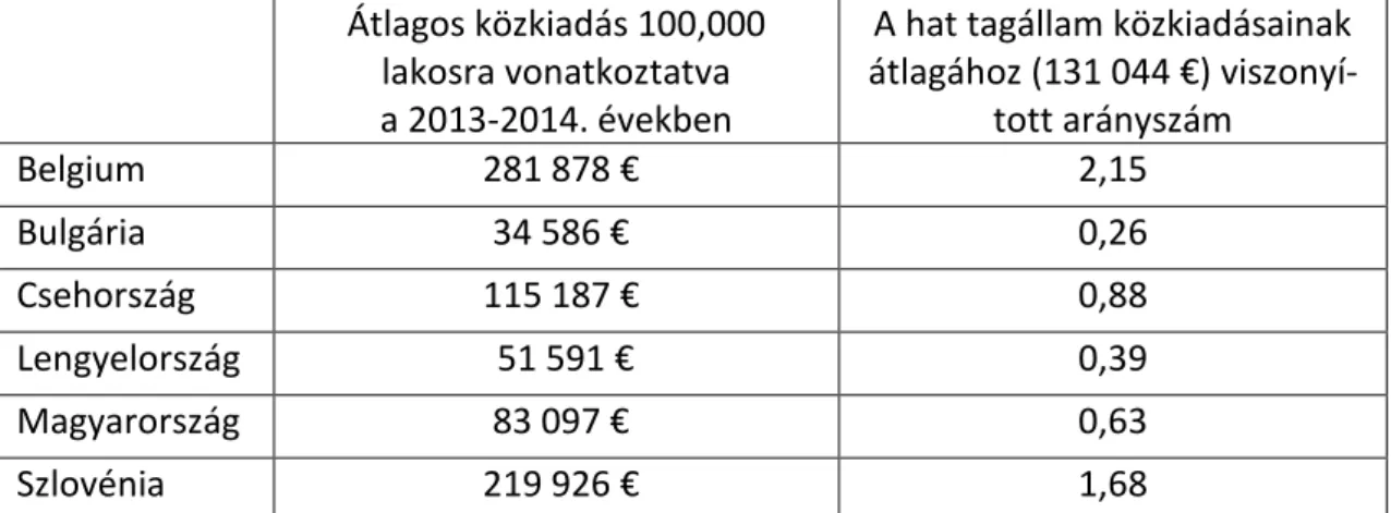 11. táblázat: A tíz indikátor árva gyógyszerkészítményre fordított közkiadások összegei  és arányszámai hat európai uniós tagállamban a 2013-2014