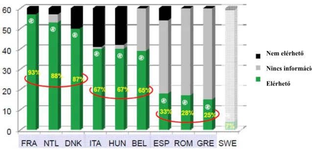 5. ábra: Az árva gyógyszerek elérhetősége az Európai Unió egyes tagállamaiban  2011-ben (54) 