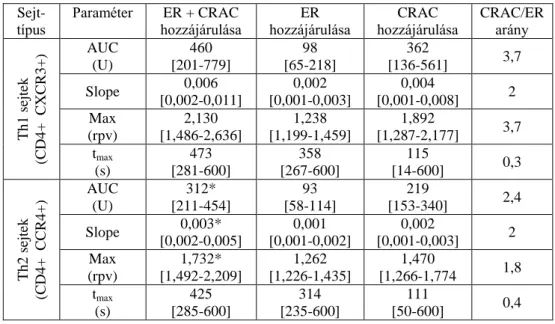 5. táblázat: A limfocita aktiváció paraméterei Th1 és Th2 sejtekben extracelluláris  kalcium  jelenlétében  (ER+CRAC  hozzájárulása)  és  anélkül  (ER  hozzájárulása)  mérve 